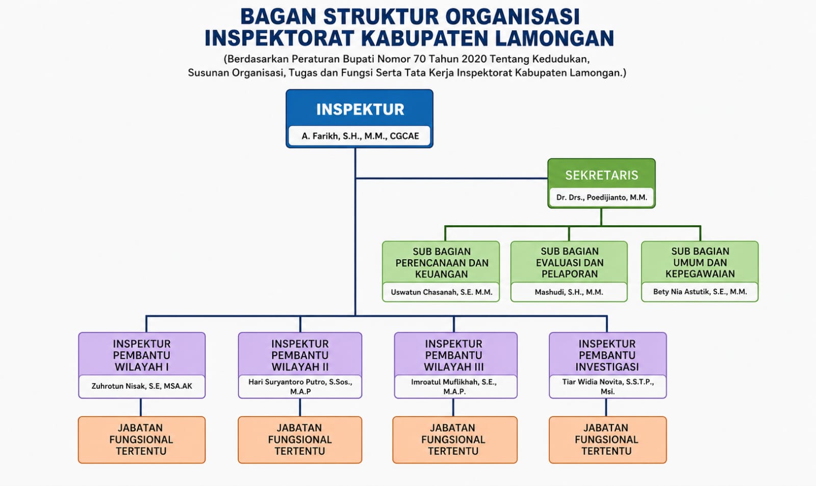 Struktur Organisasi