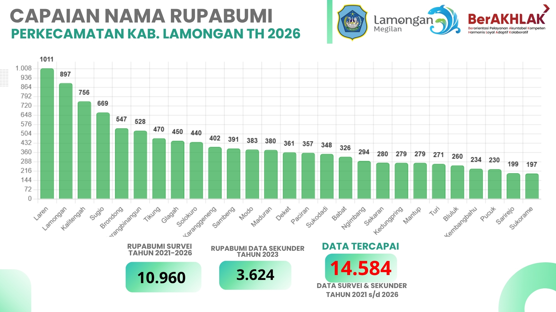 Foto: Capaian Inventarisasi Nama Rupabumi Kabupaten Lamongan Tahun 2026