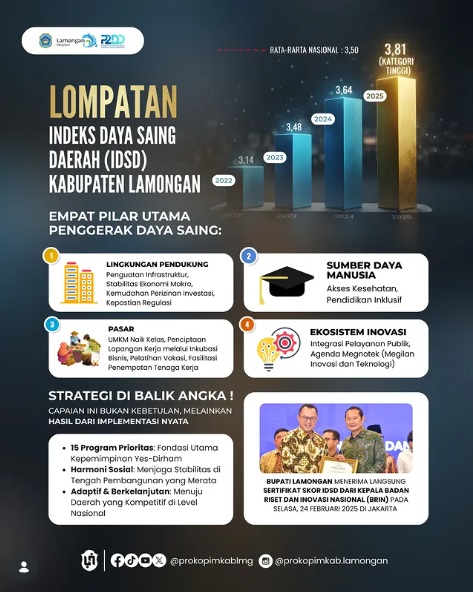 Foto: Skor Indeks Daya Saing Daerah (IDSD) Kabupaten Lamongan menunjukkan tren peningkatan signifikan dalam empat tahun terakhir.