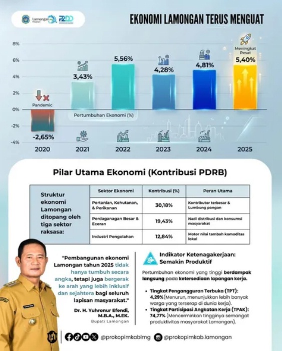 Foto: Ekonomi Lamongan Terus Menguat di Tahun 2025