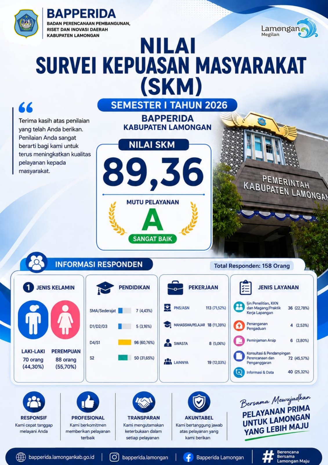 Foto: HASIL SURVEI KEPUASAN MASYARAKAT (SKM) BAPPERIDA SEMESTER I TAHUN 2026