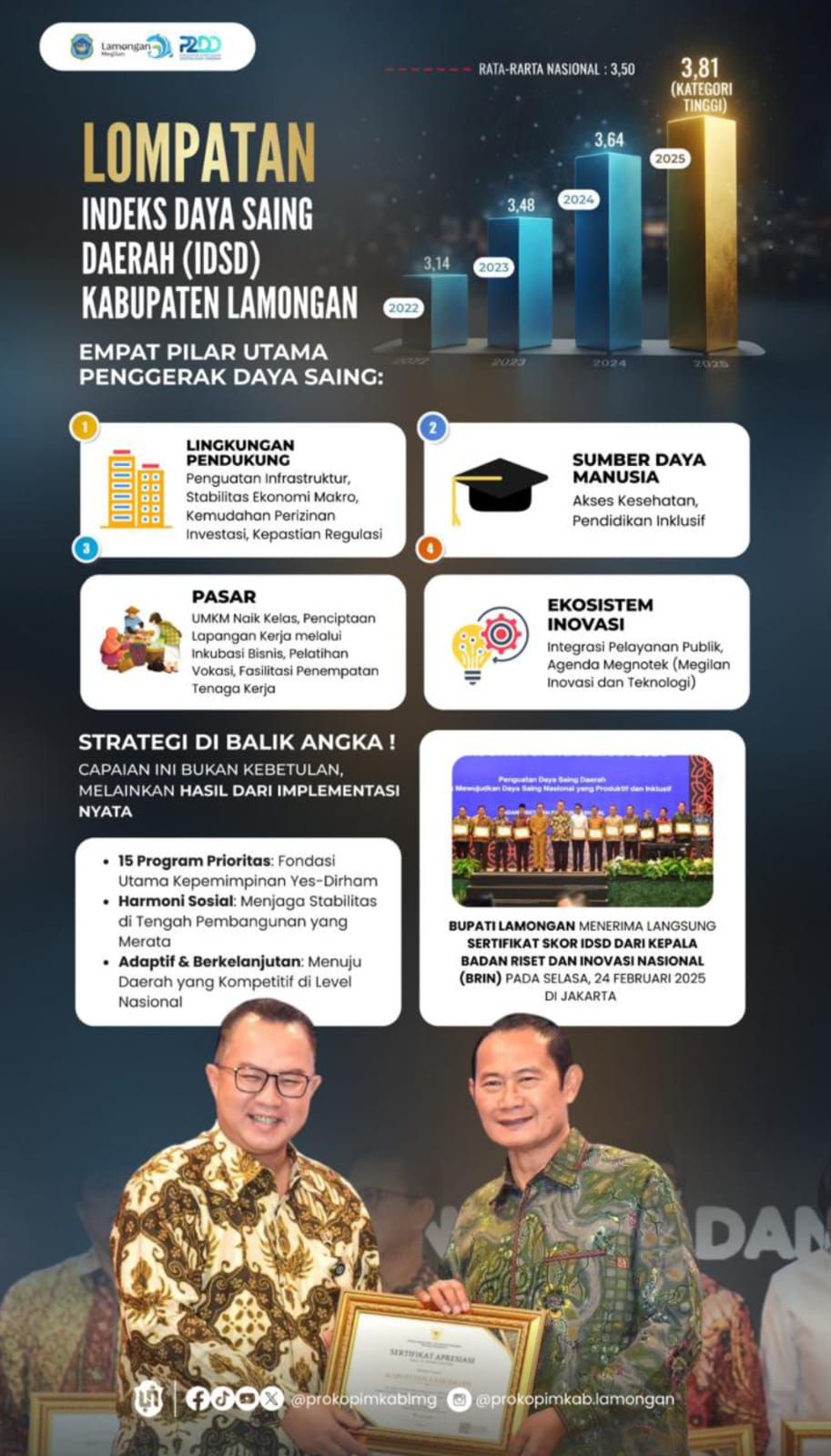 Foto: IDSD LAMONGAN MENGALAMI PENINGKATAN SIGNIFIKAN DALAM EMPAT TAHUN TERAKHIR