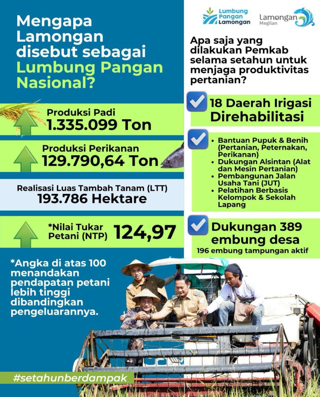 Foto: LAMONGAN TEGASKAN PERAN SEBAGAI LUMBUNG PANGAN NASIONAL MELALUI PROGRAM NYATA PEMKAB