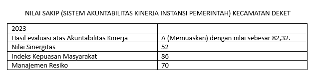 Foto: NILAI SAKIP (SISTEM AKUNTABILITAS KINERJA INSTANSI PEMERINTAH) KECAMATAN DEKET 2023