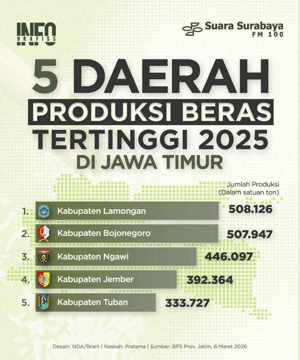 Foto: 5 DAERAH PRODUKSI BERAS TERTINGGI DI JAWA TIMUR TAHUN 2025