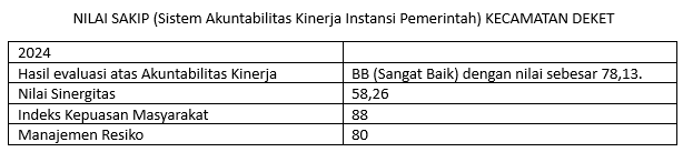 Foto: NILAI SAKIP (SISTEM AKUNTABILITAS KINERJA INSTANSI PEMERINTAH) KECAMATAN DEKET 2024