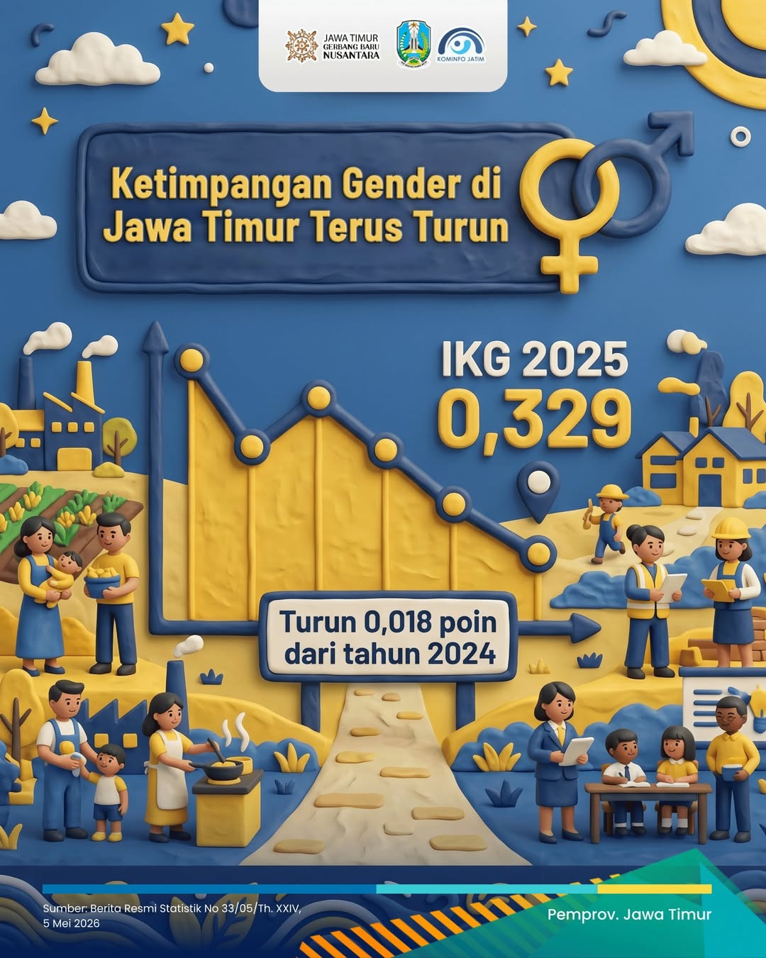Foto: BPS Jawa Timur mencatat Indeks Ketimpangan Gender (IKG) Jawa Timur 2025 sebesar 0,329. Turun 0,018 poin dari tahun sebelumnya.