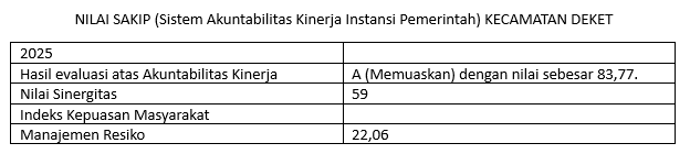 Foto: NILAI SAKIP (SISTEM AKUNTABILITAS KINERJA INSTANSI PEMERINTAH) KECAMATAN DEKET 2025