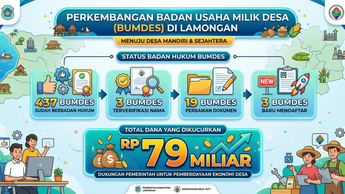Foto: PEMODALAN BUMDES DI KABUPATEN LAMONGAN CAPAI RP 79 MILIAR