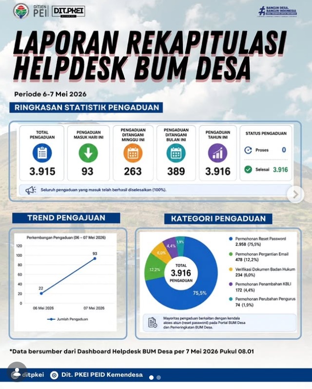 Foto: LAPORAN REKAPITULASI HELPDESK BUM DESA
