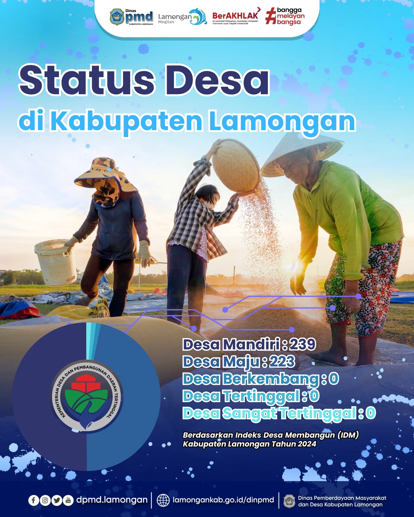STATUS DESA MANDIRI DI LAMONGAN MENINGKAT