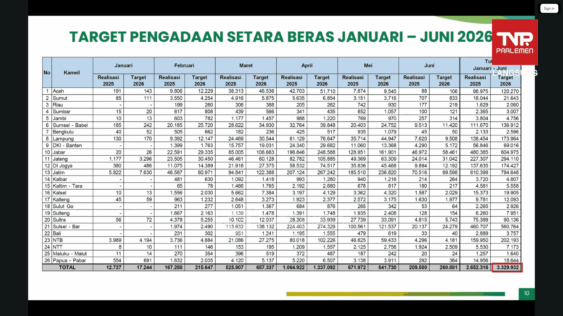Foto: Tertinggi Sepanjang Sejarah, Cadangan Beras Pemerintah Kini Sentuh 5,37 Juta Ton
