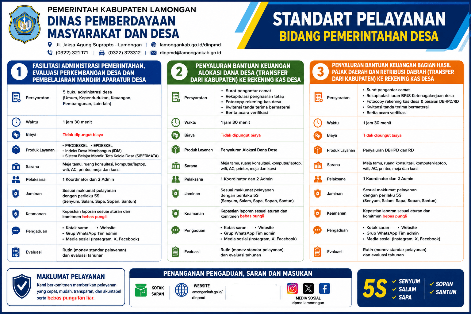 Foto: STANDAR PELAYANAN BIDANG PEMERINTAH DESA DINAS PMD KABUPATEN LAMONGAN