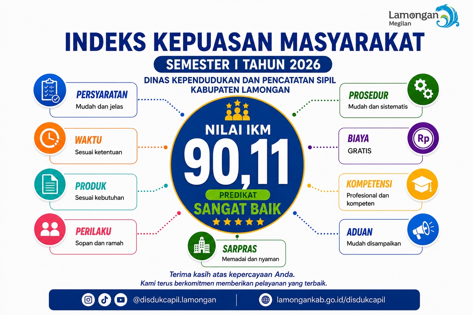 IKM Semester I 2026, Disdukcapil Lamongan Raih Predikat “SANGAT BAIK”