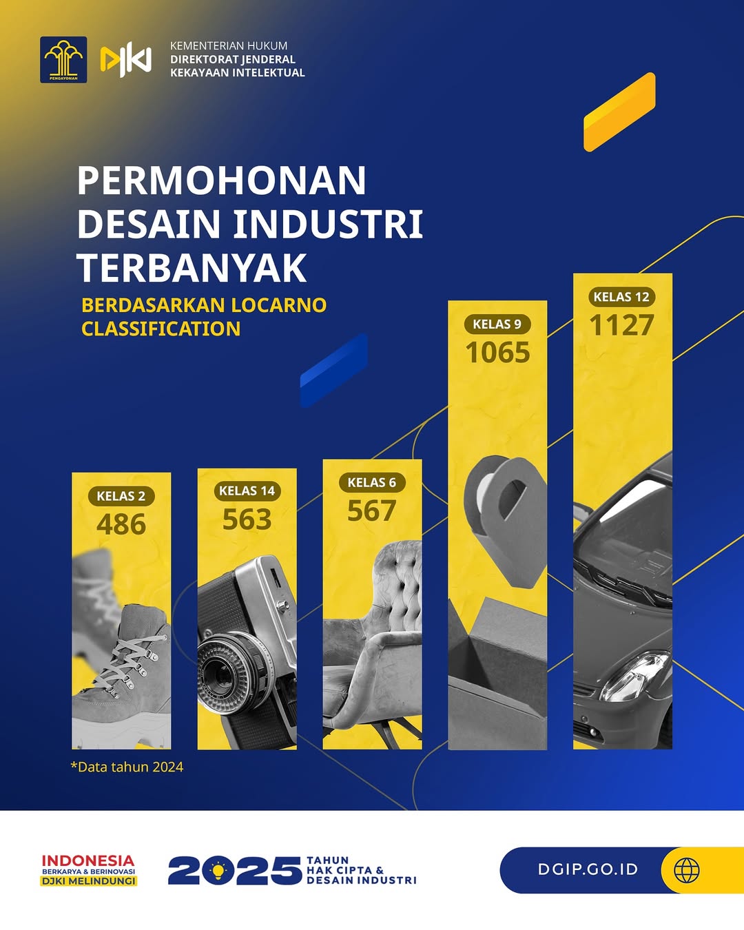 Permohonan Desain Industri Terbanyak