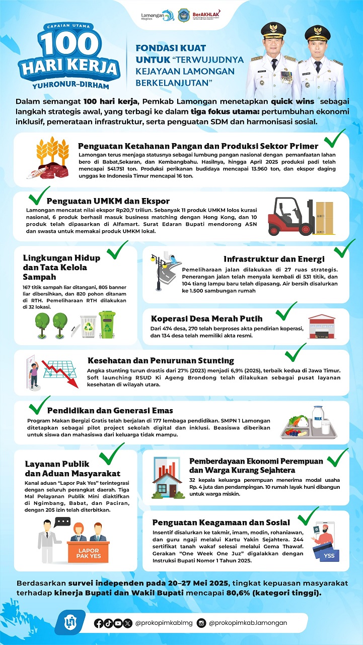 Capaian Utama 100 Hari Kerja Yuhronur-Dirham