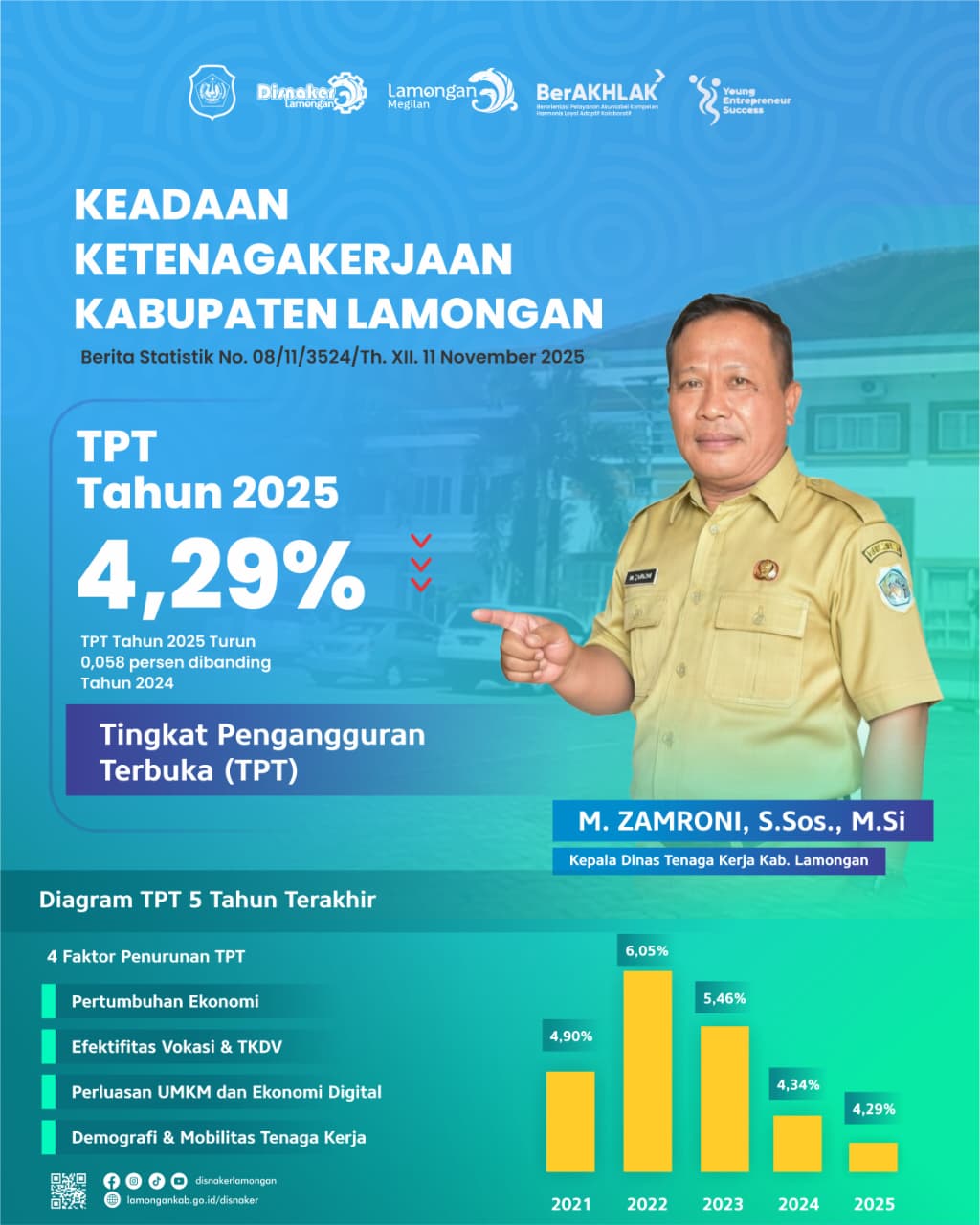 Foto: STATISTIK TINGKAT PENGANGGURAN TERBUKA MENUJUKKAN TREN PENURUNAN