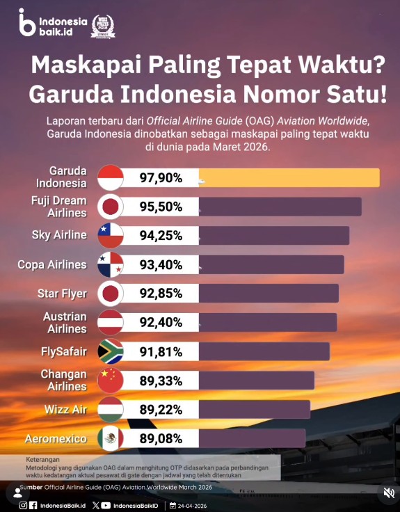 Foto: MAskapai Paling Tepat Waktu