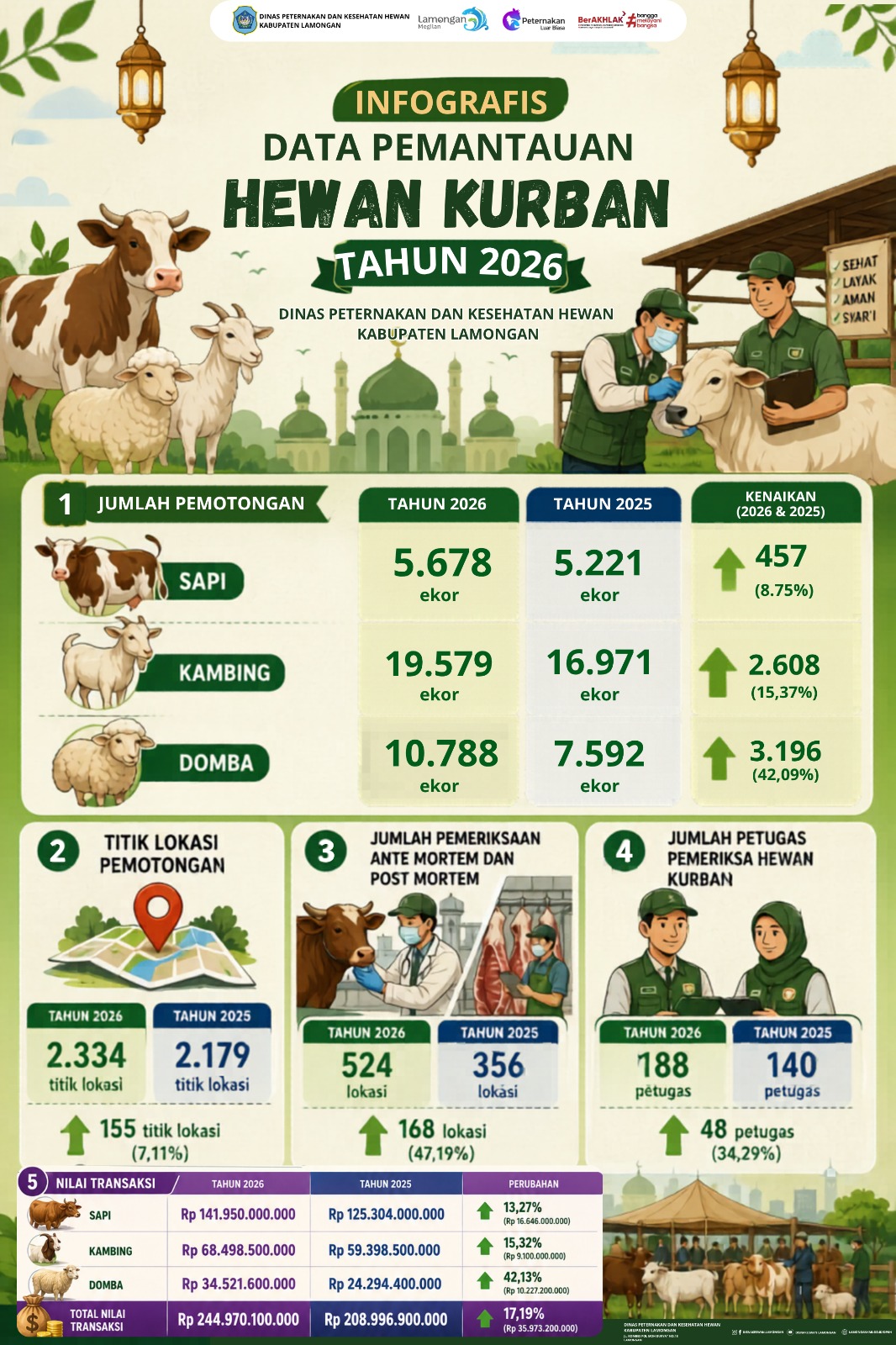 Foto: Pemantauan Hewan Kurban 2026 di Lamongan Meningkat, Nilai Transaksi Tembus Rp244,97 Miliar