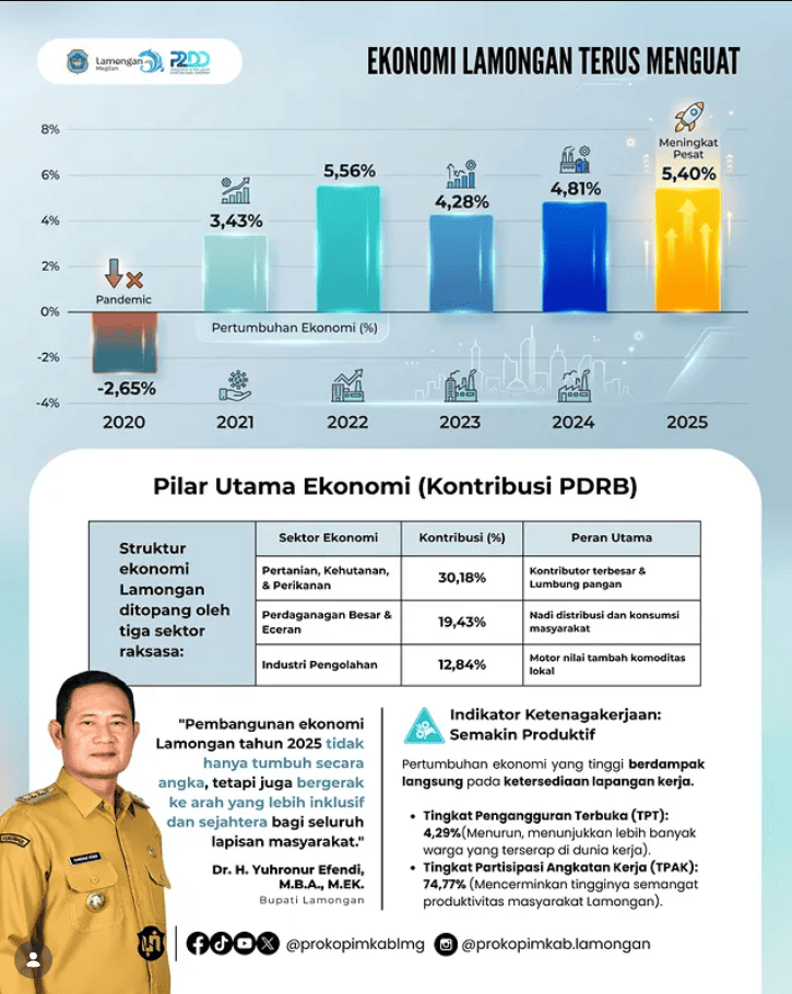 Foto: Ekonomi Lamongan Terus Menguat di Tahun 2025