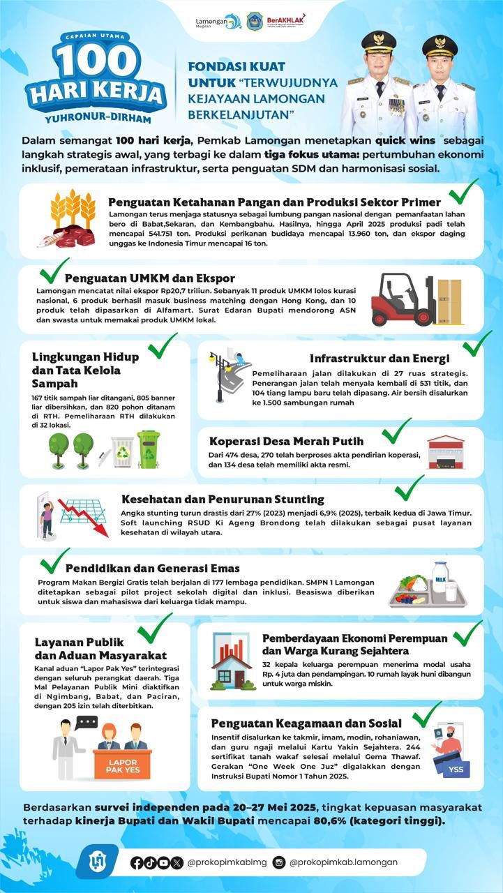 100 Hari Kerja Bupati dan Wakil Bupati Lamongan Yuhronur–Dirham