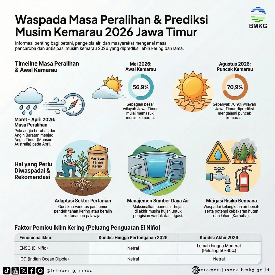 Foto: WASPADA MASA PERALIHAN DAN PREDIKSI MUSIM KEMARAU 2026