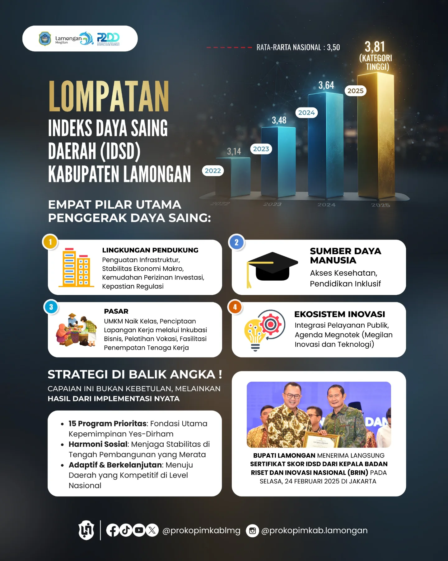 Foto: LOMPATAN INDEKS DAYA SAING DAERAH KAB. LAMONGAN