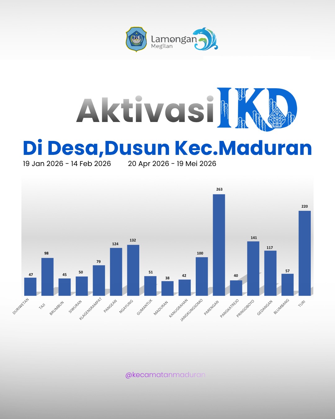 Foto: CAPAIAN IKD DESA-DESA DI KECAMATAN MADURAN SAMPAI 19 MEI 2026