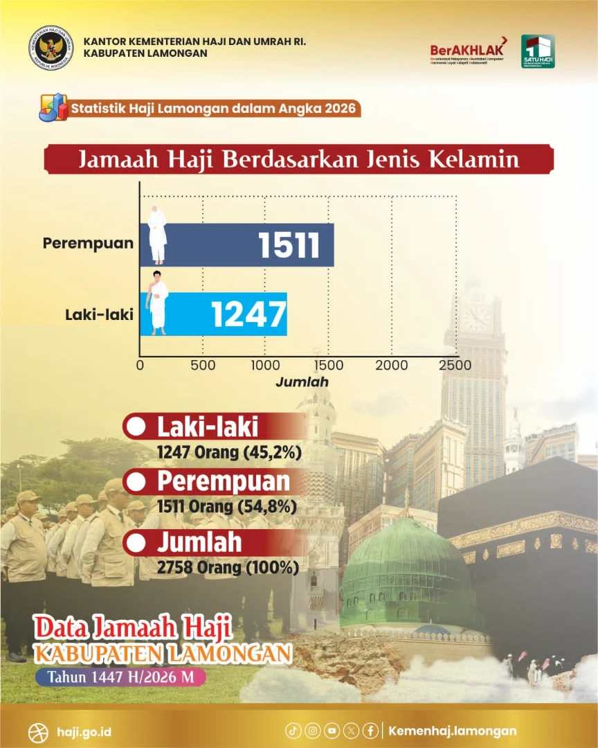 Foto: Statistik Haji Lamongan Dalam Angka 2026