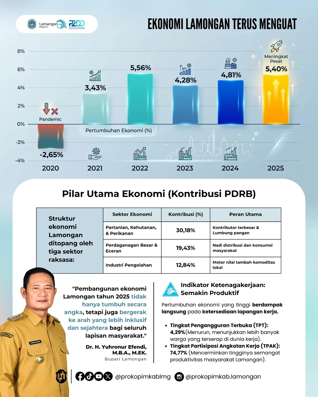 Foto: Ekonomi Lamongan Terus Menguat di Tahun 2025