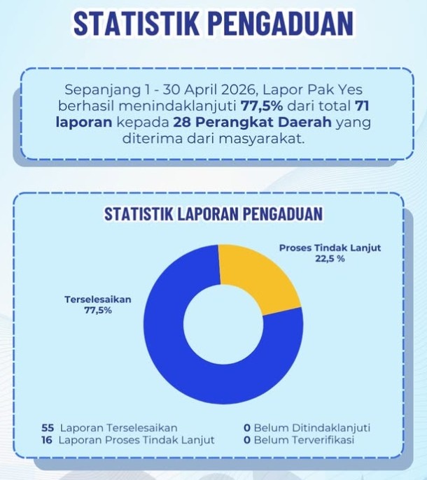 Foto: Berikut kami sampaikan rekapitulasi layanan Pengaduan baik melalui, SP4N LAPOR! dan Kanal Lapor Pak Yes selama bulan April 2026