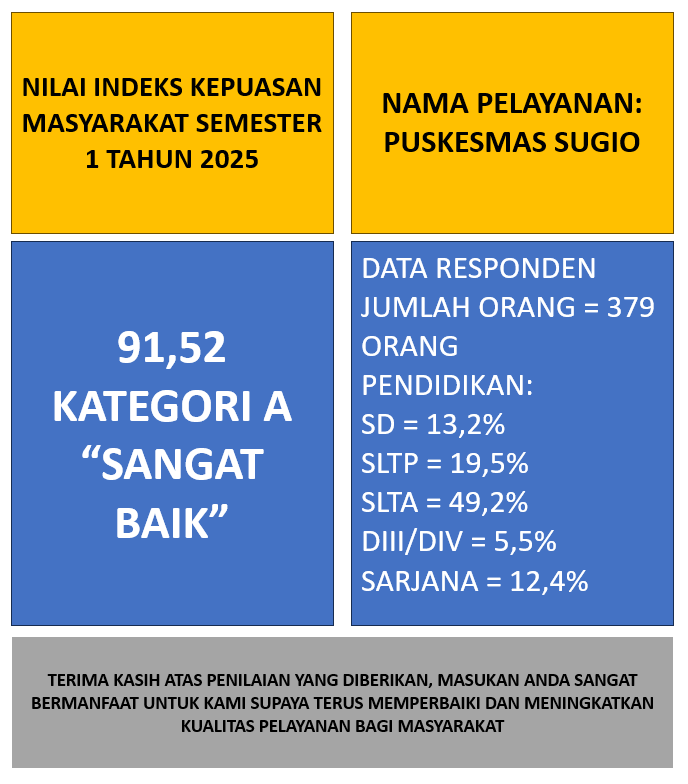 Foto: Hasil Survey IKM Puskesmas Sugio Semester 1 Tahun 2025