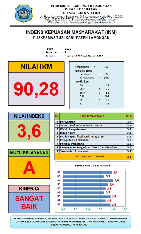 INDEKS KEPUASAN MASYARAKAT (IKM) SEMESTER I 2025 PUSKESMAS TURI