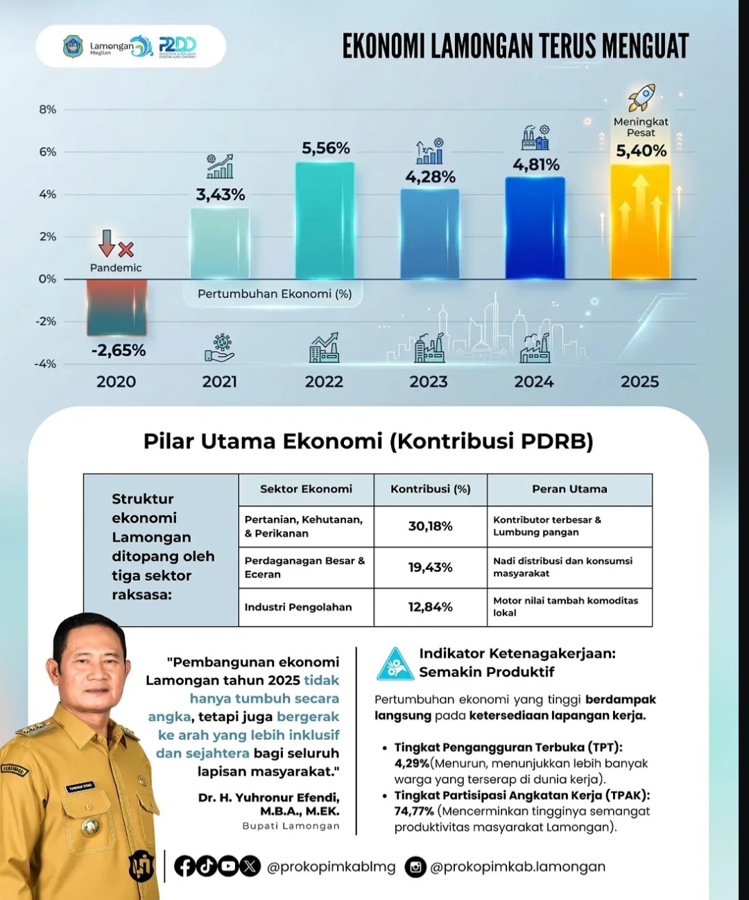 Foto: Ekonomi lamongan terus meningkat
