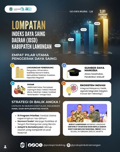 Foto: SKOR INDEKS DAYA SAING DAERAH (IDSD) KABUPATEN LAMONGAN