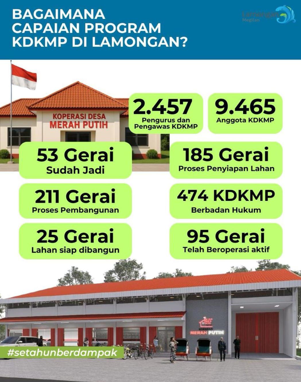 Foto: CAPAIAN GERAI KDMP DI LAMONGAN