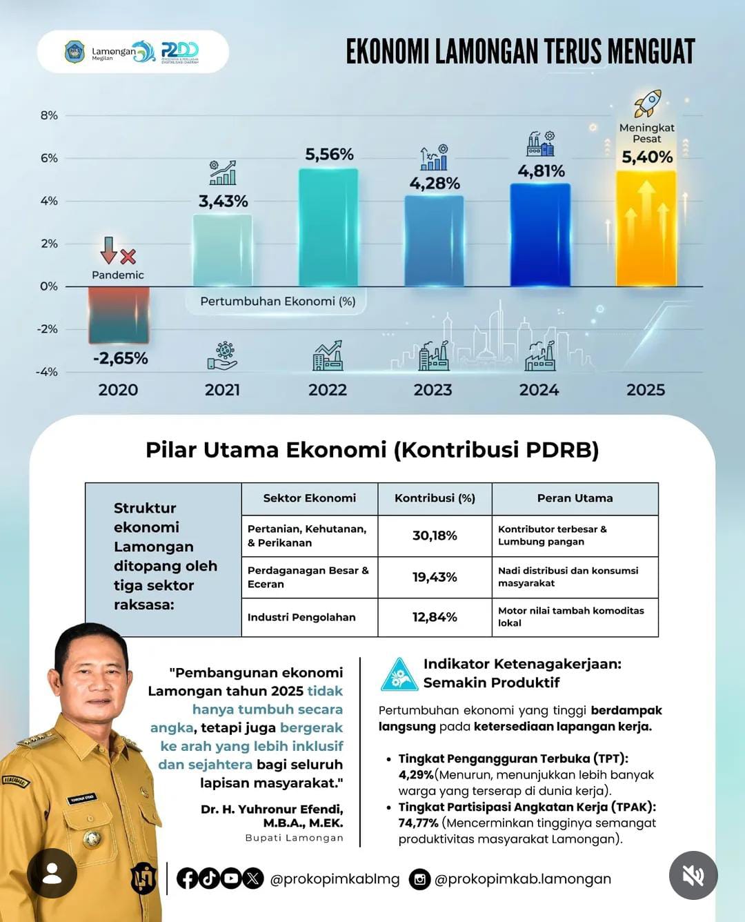 Foto: Ekonomi Lamongan Terus Menguat di Tahun 2025