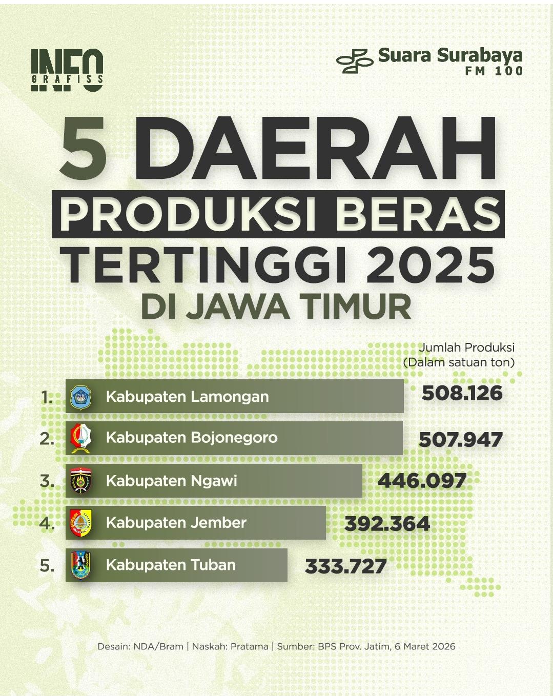 Foto: Capaian Produksi Beras Tahun 2025