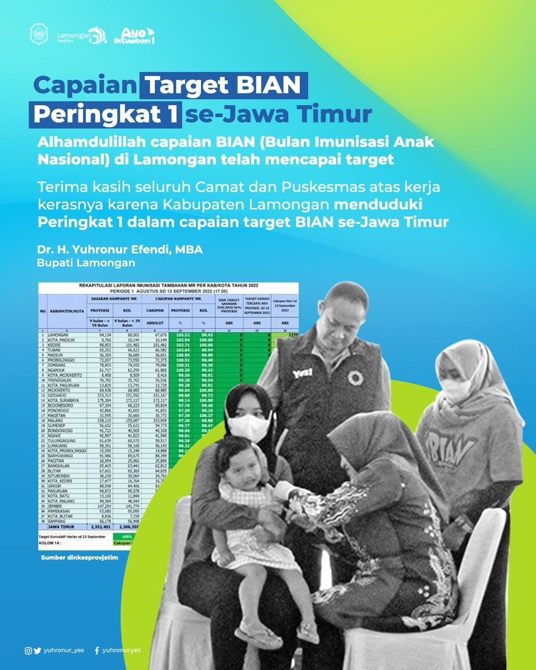 Lamongan yang telah menduduki peringkat 1 capaian target BIAN (Bulan Imunisasi Anak Nasional) se Jatim.